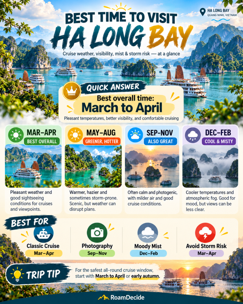 Best time to visit Ha Long Bay infographic with monthly cruise weather