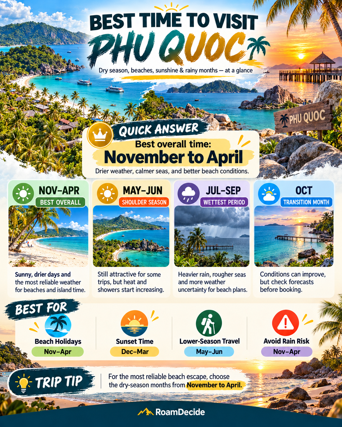 Best time to visit Phu Quoc infographic by season