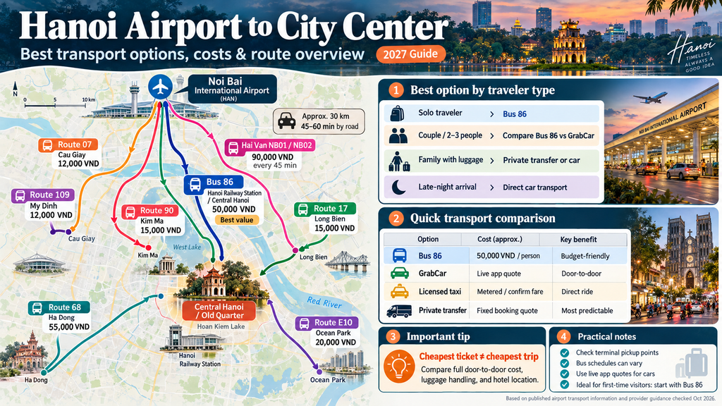 Hanoi Noi Bai Airport to city centre transport comparison infographic covering Bus 86, Grab, taxi and private transfers